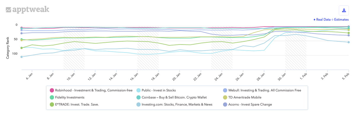 Category rankings of trading apps in the Finance and All apps categories on Google Play in the US during the last 30 days.